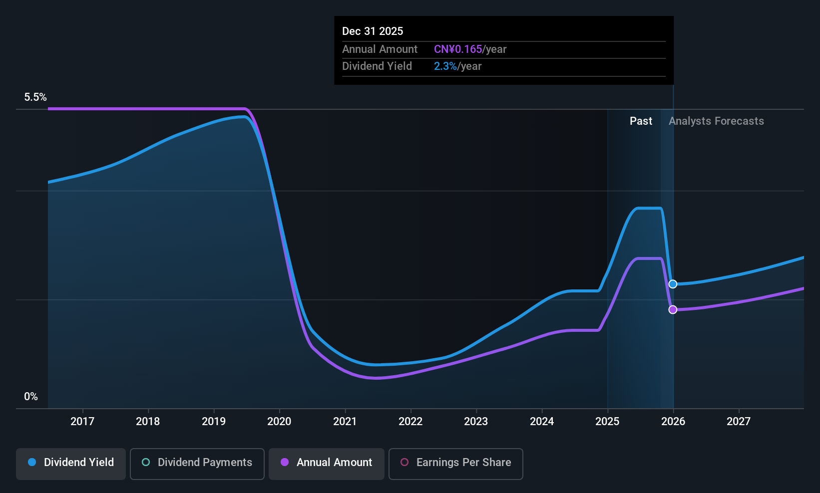 SZSE:000726 Dividend History as at Oct 2025