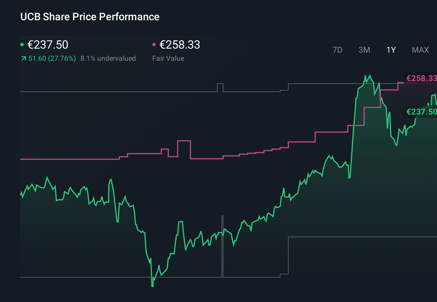 ENXTBR:UCB 1-Year Stock Price Chart