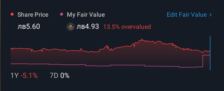 BUL:T57 1 Year Share Price vs Fair Value