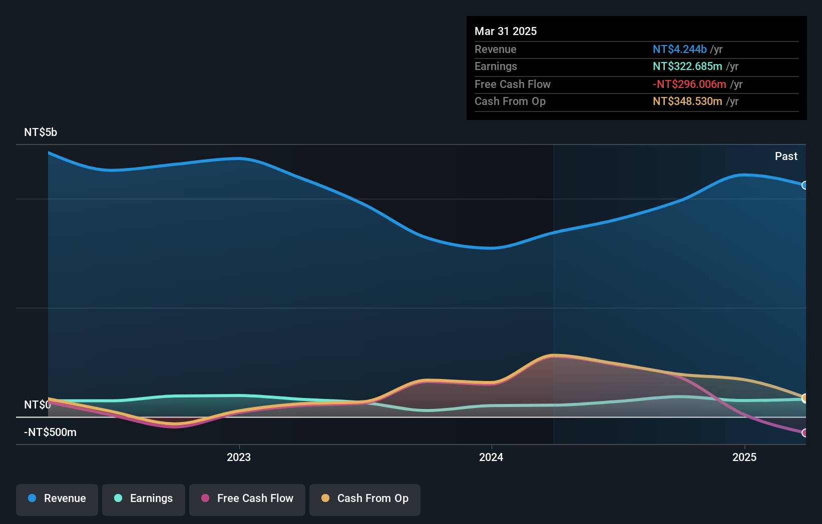 TPEX:5443 Earnings and Revenue Growth as at Dec 2024
