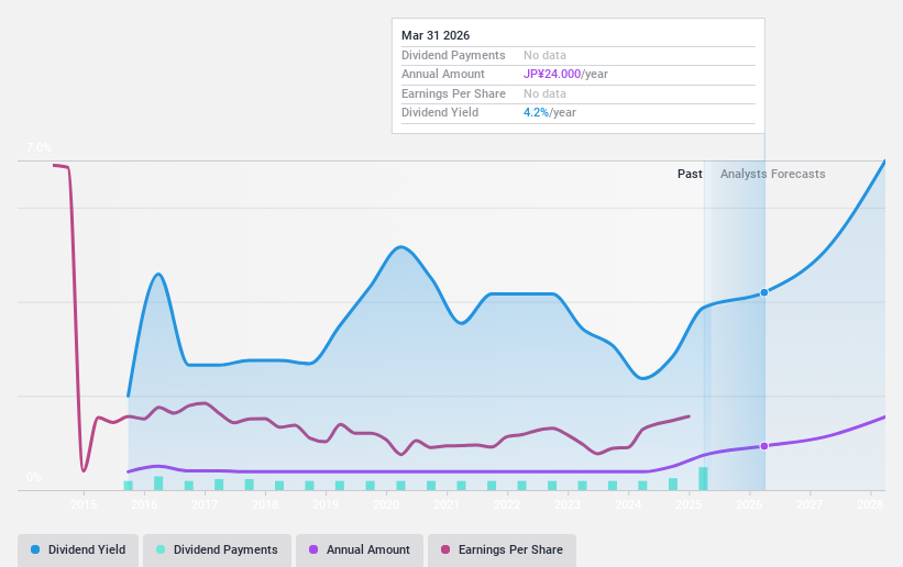 TSE:8524 Dividend History as at Feb 2025