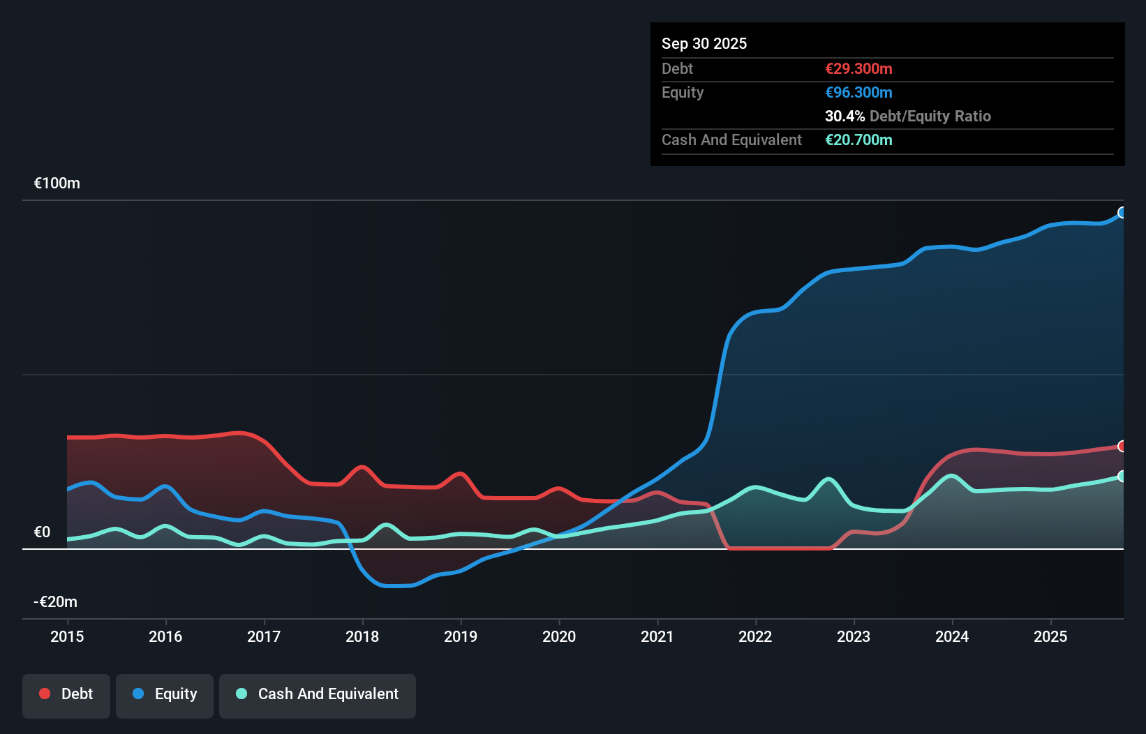 HLSE:TEM1V Debt to Equity History and Analysis as at Dec 2025