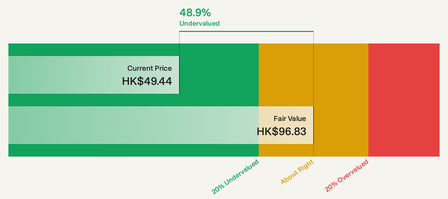 SEHK:2688 Discounted Cash Flow as at Oct 2026