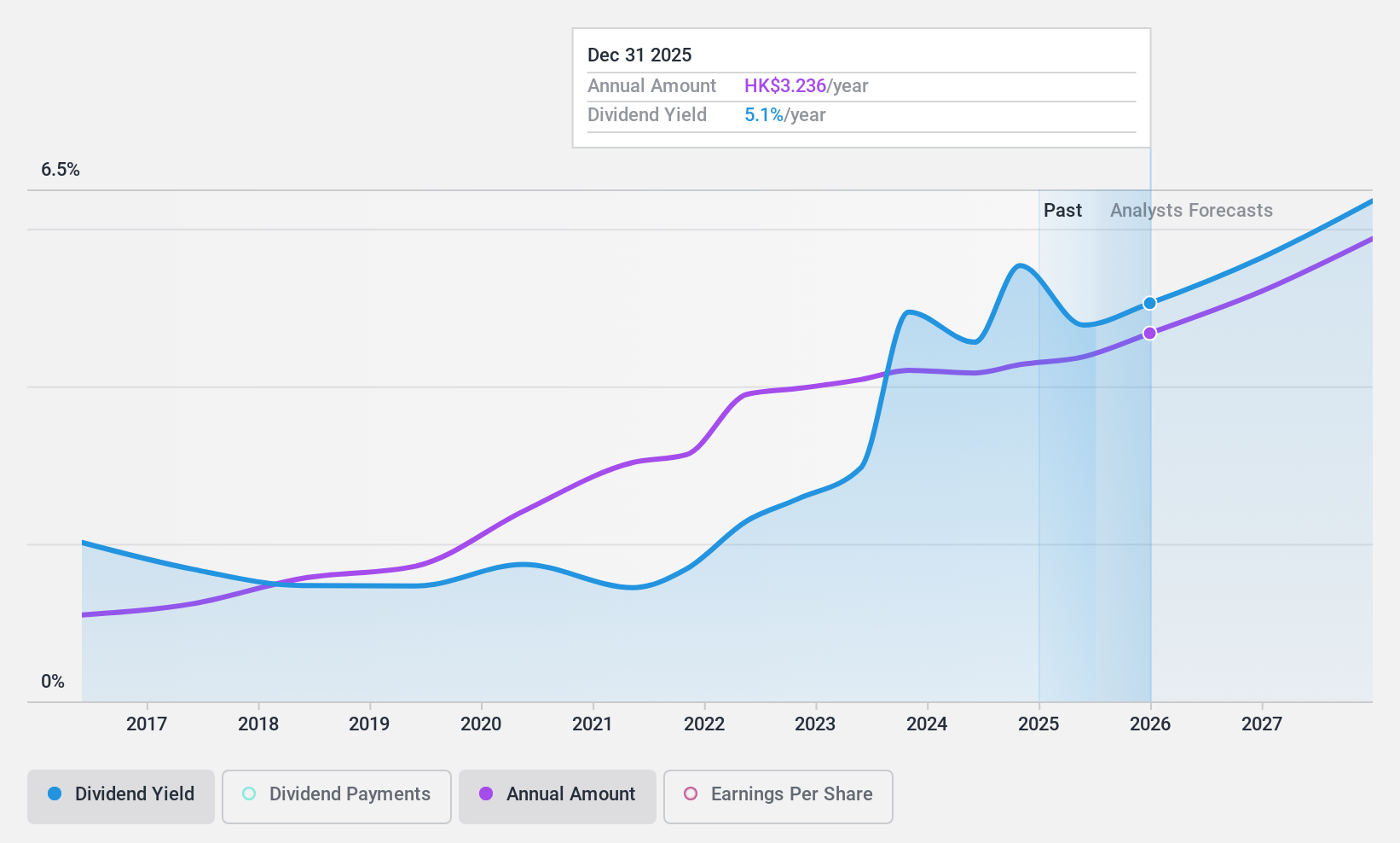 SEHK:2688 Dividend History as at Oct 2024