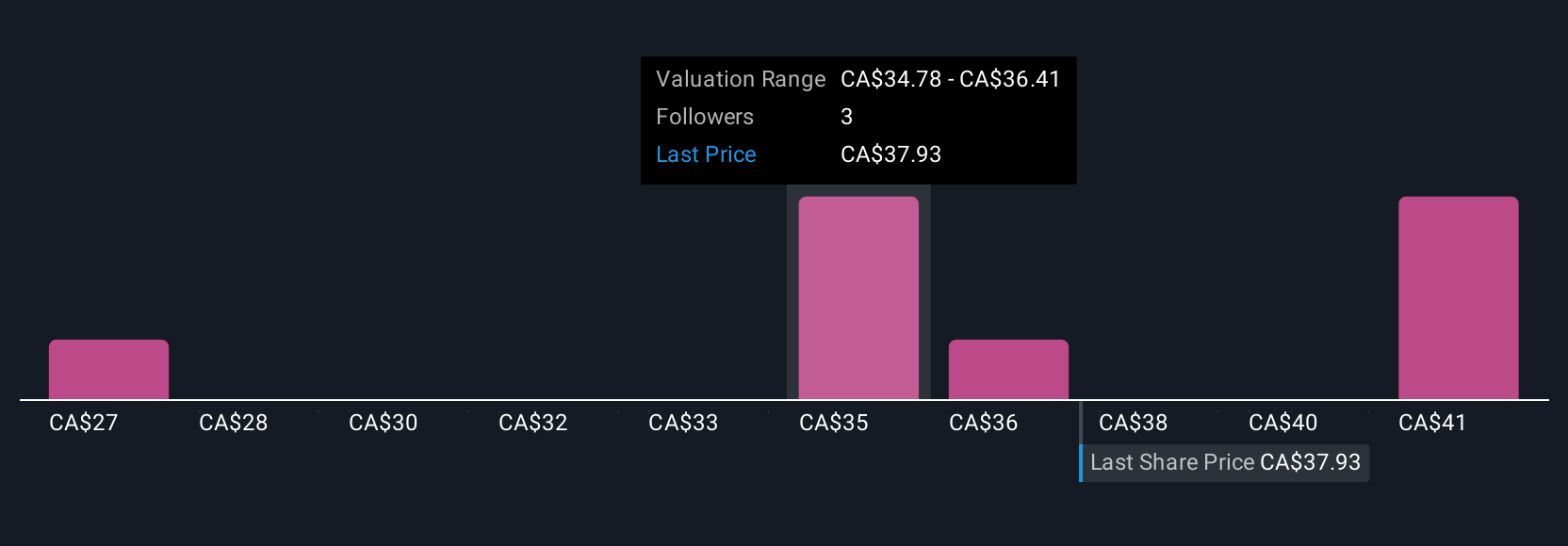 TSX:OR Community Fair Values as at Jul 2025