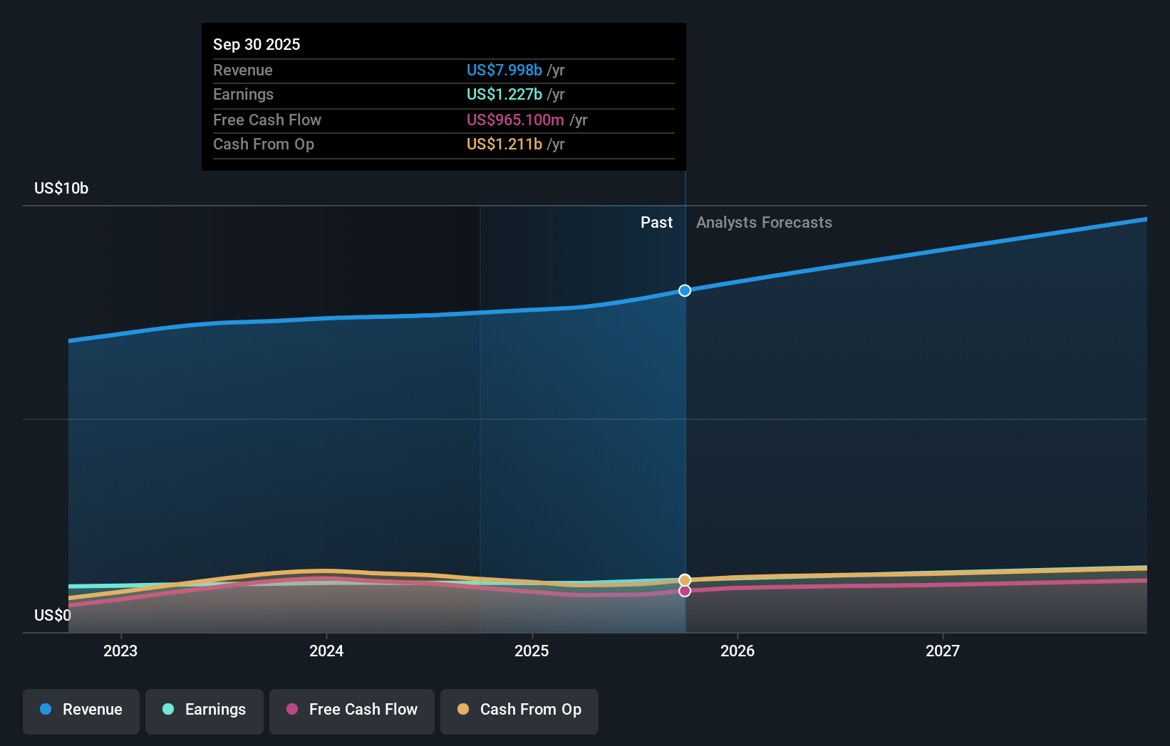 FAST Earnings & Revenue Growth as at Nov 2025