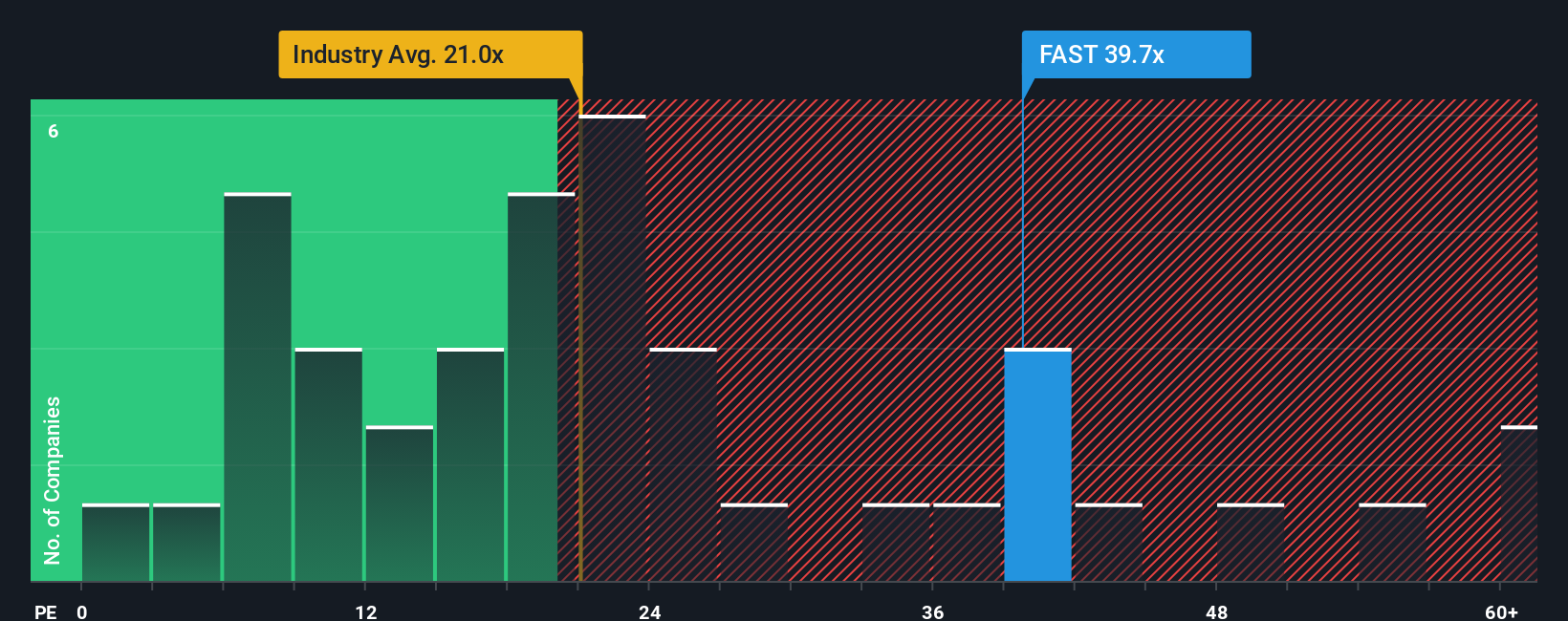 NasdaqGS:FAST PE Ratio as at Oct 2025