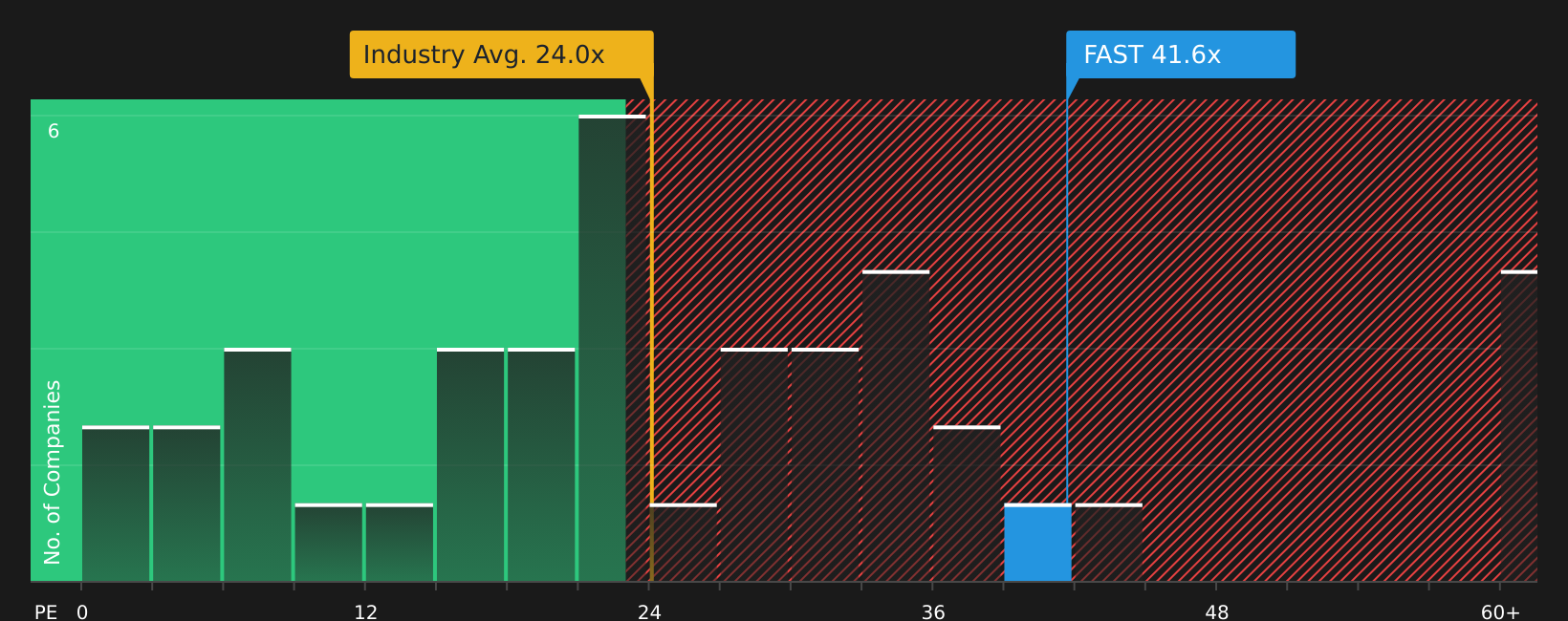 NasdaqGS:FAST P/E Ratio as at Mar 2026
