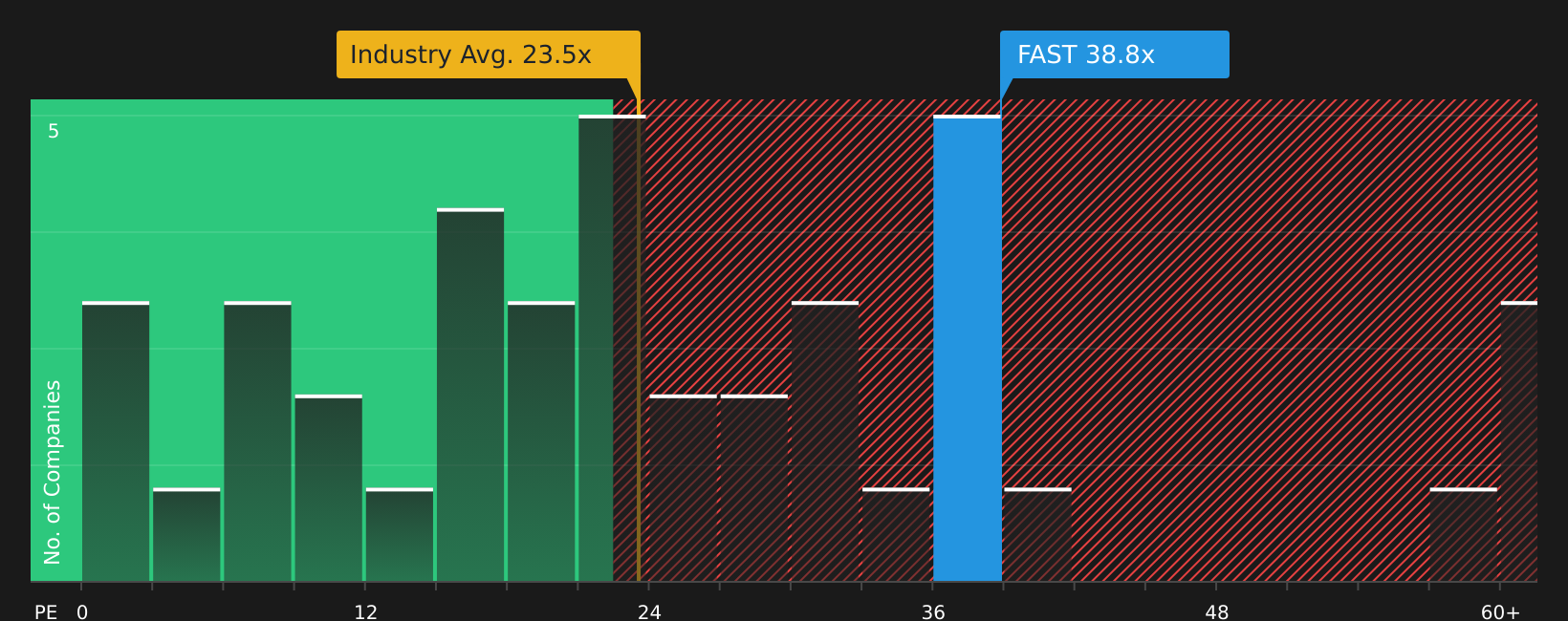 NasdaqGS:FAST P/E Ratio as at Apr 2026