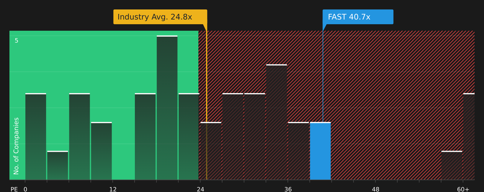 NasdaqGS:FAST P/E Ratio as at May 2026