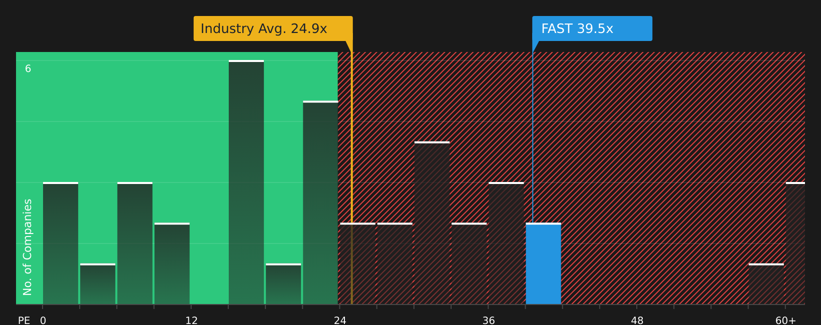 NasdaqGS:FAST P/E Ratio as at May 2026