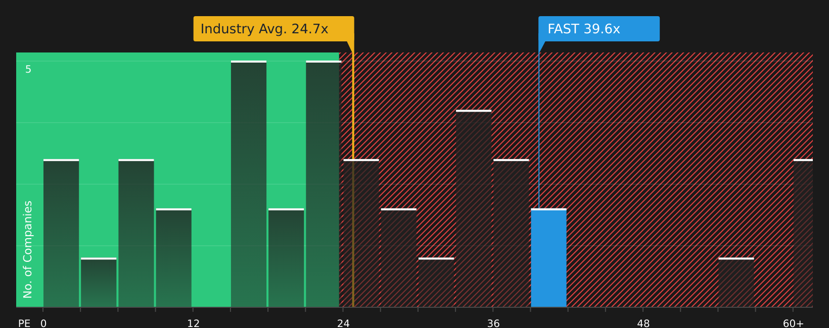 NasdaqGS:FAST P/E Ratio as at May 2026