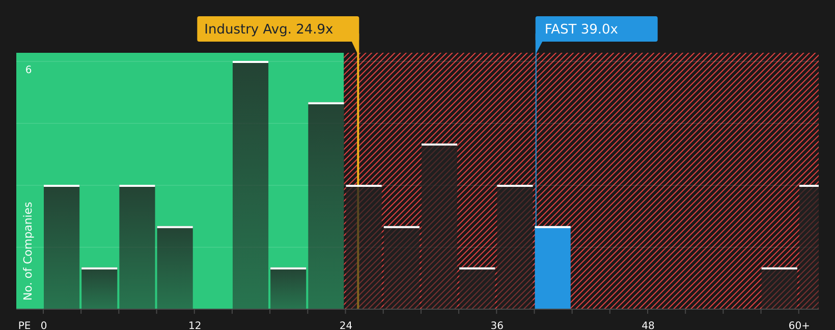 NasdaqGS:FAST P/E Ratio as at May 2026