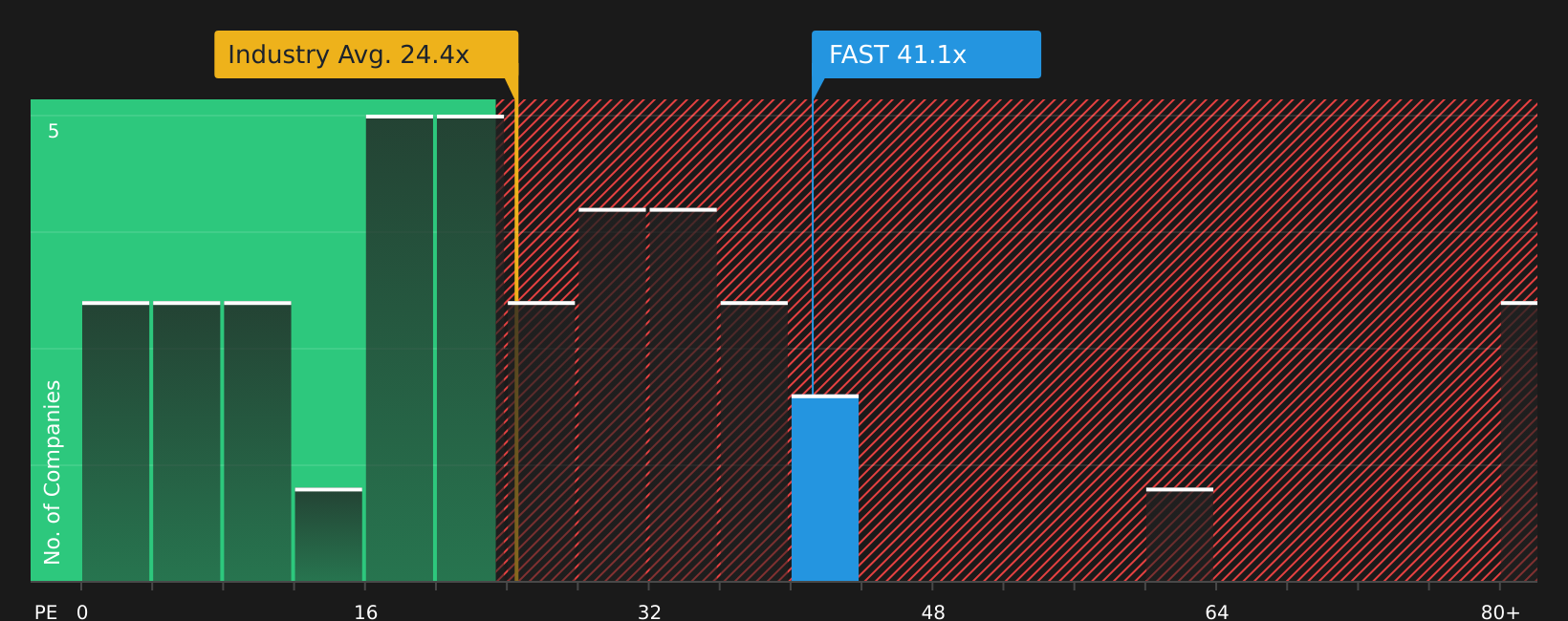 NasdaqGS:FAST P/E Ratio as at Jun 2026