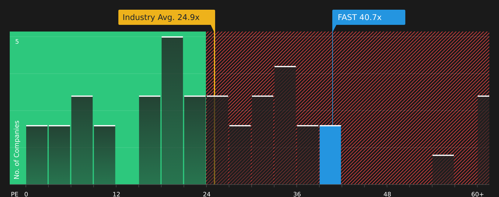 NasdaqGS:FAST P/E Ratio as at Jun 2026