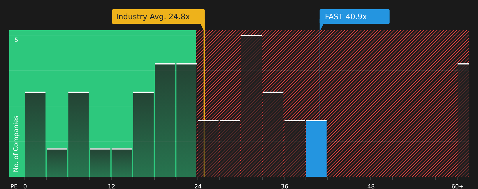 NasdaqGS:FAST P/E Ratio as at Jun 2026
