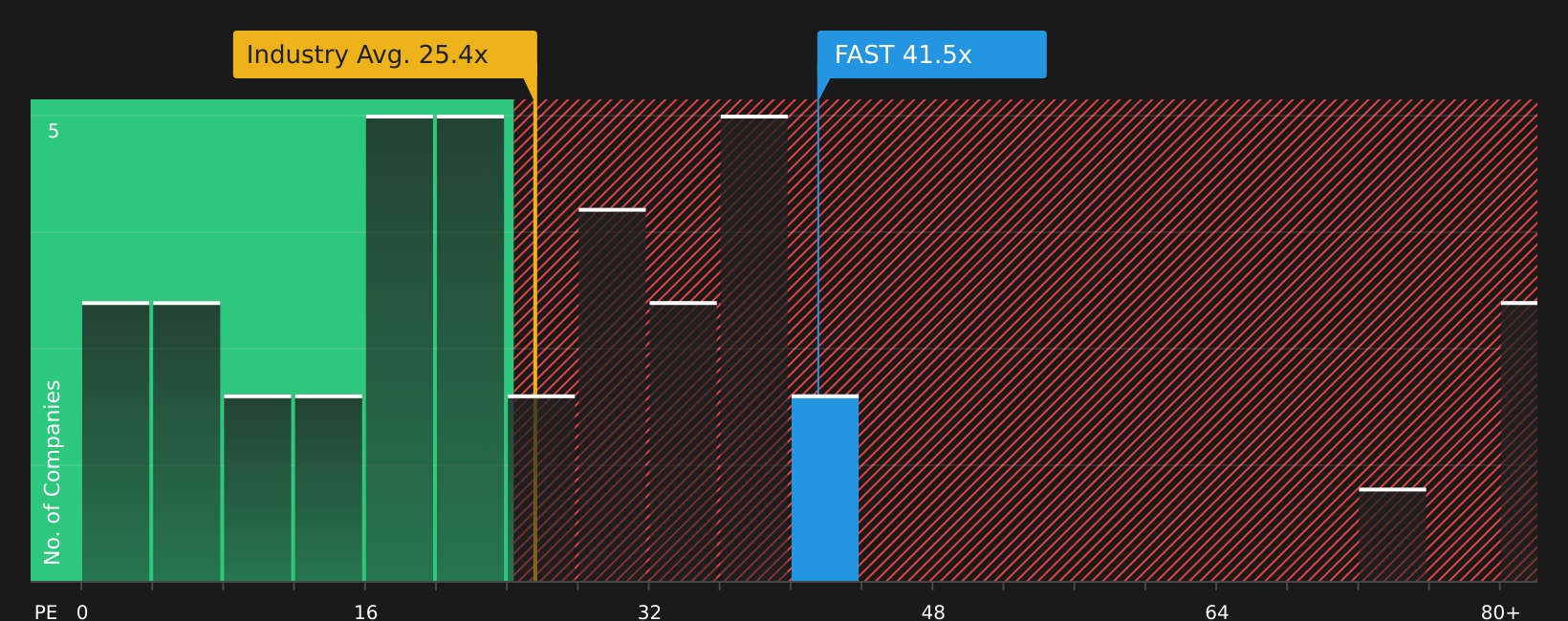 NasdaqGS:FAST P/E Ratio as at Jun 2026