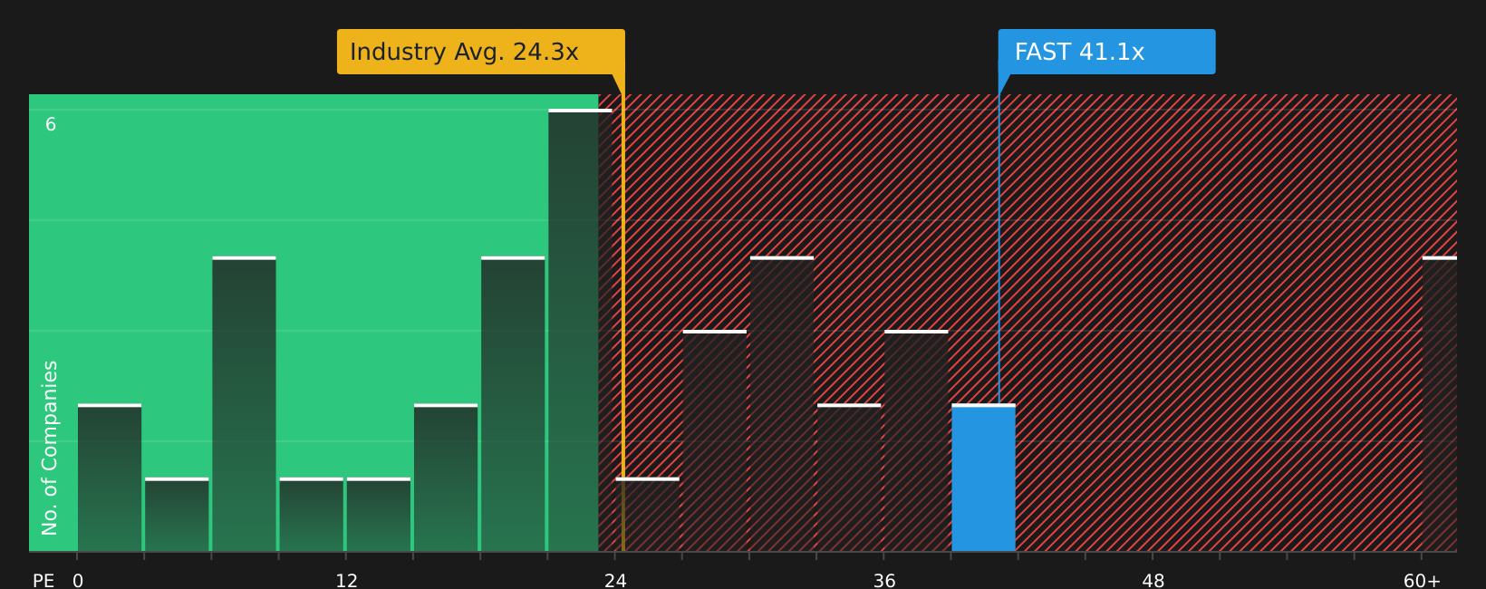 NasdaqGS:FAST P/E Ratio as at Jul 2026