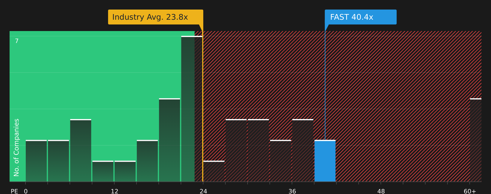 NasdaqGS:FAST P/E Ratio as at Jul 2026