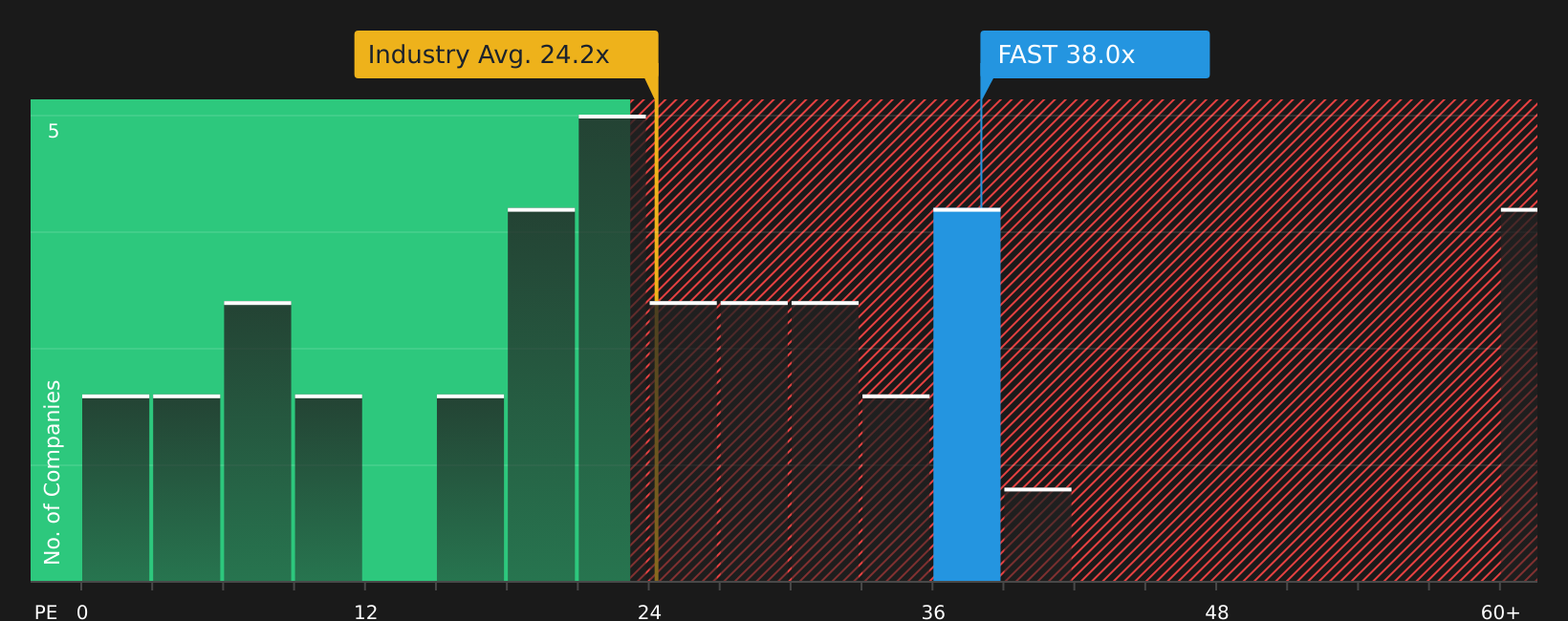 NasdaqGS:FAST P/E Ratio as at Jul 2026