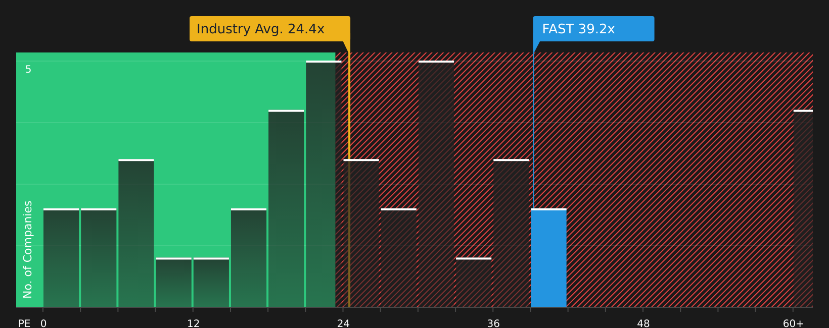NasdaqGS:FAST P/E Ratio as at Jul 2026