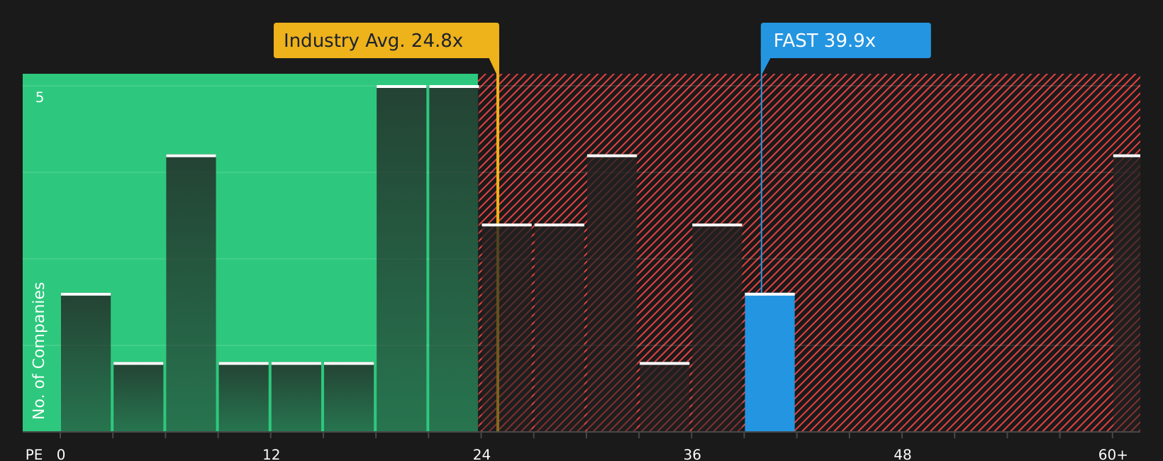 NasdaqGS:FAST P/E Ratio as at Jul 2026