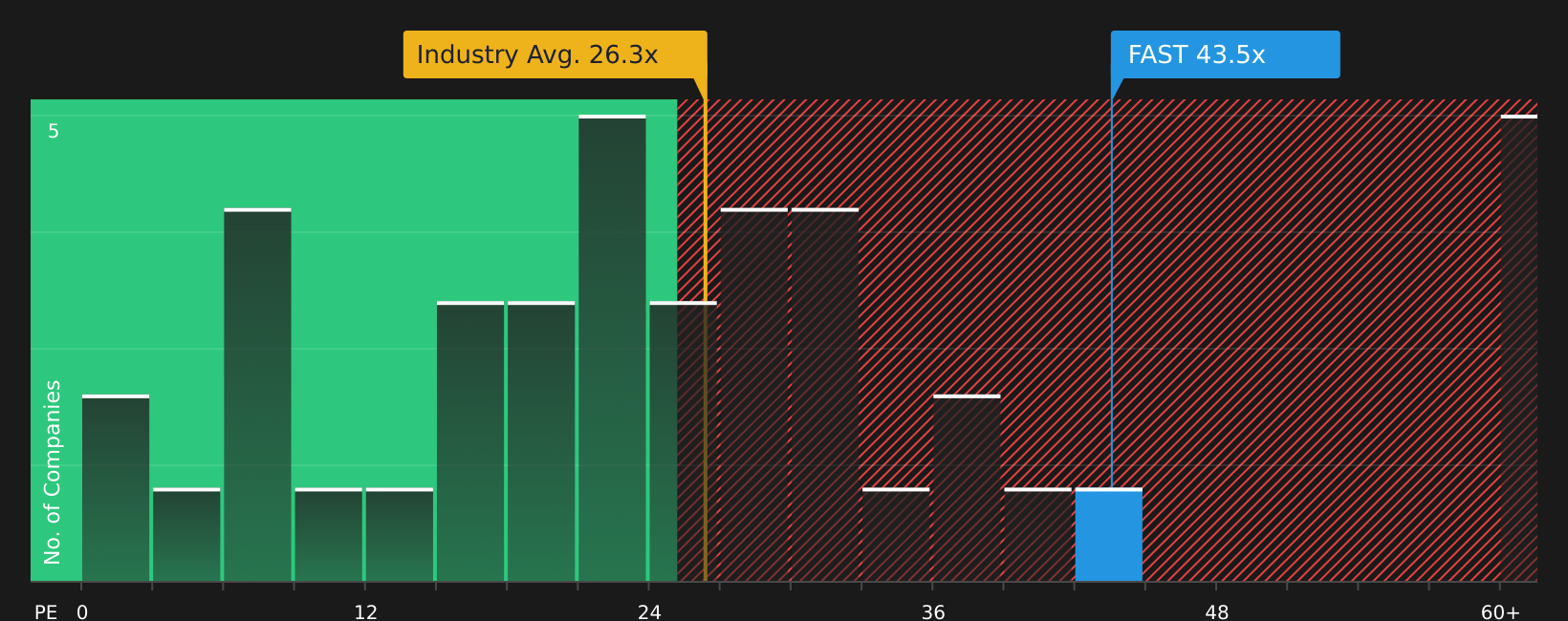 NasdaqGS:FAST P/E Ratio as at Aug 2026