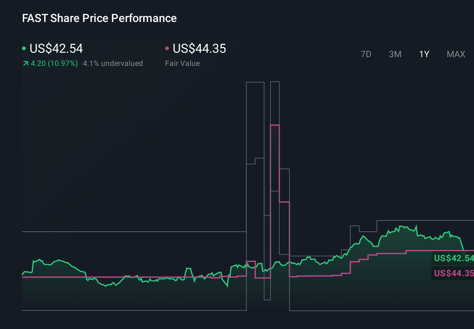 FAST 1-Year Stock Price Chart