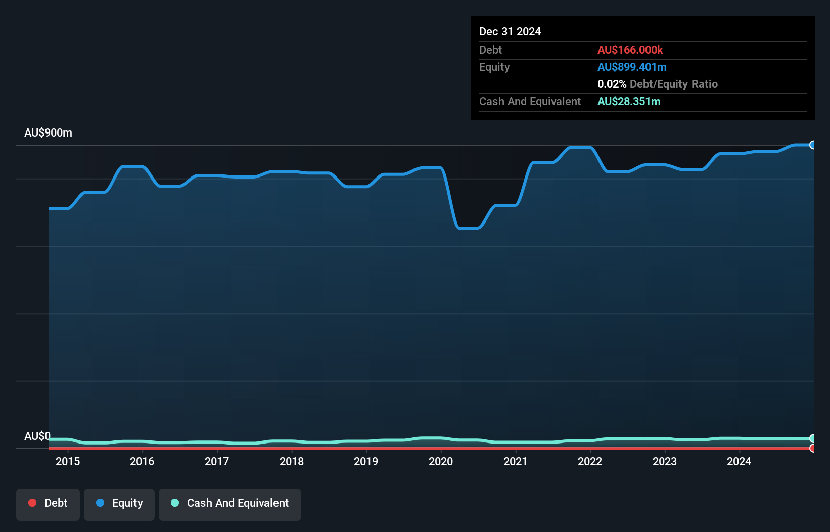 ASX:CIN Debt to Equity as at Jun 2025