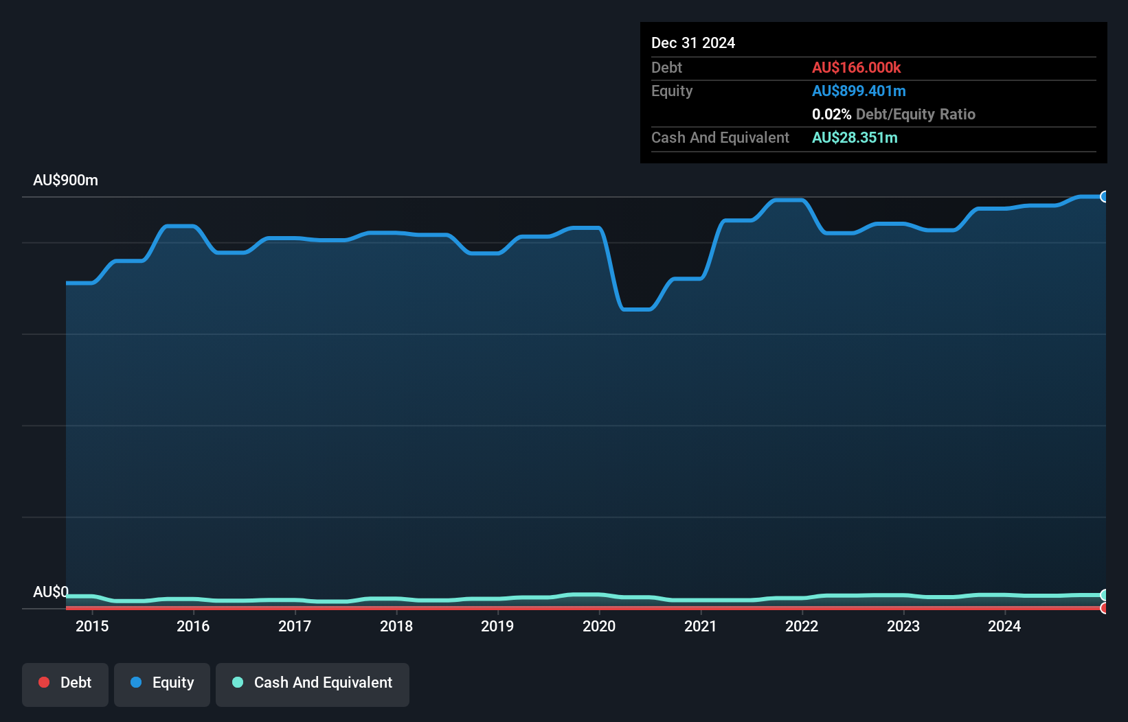 ASX:CIN Debt to Equity as at Jul 2024