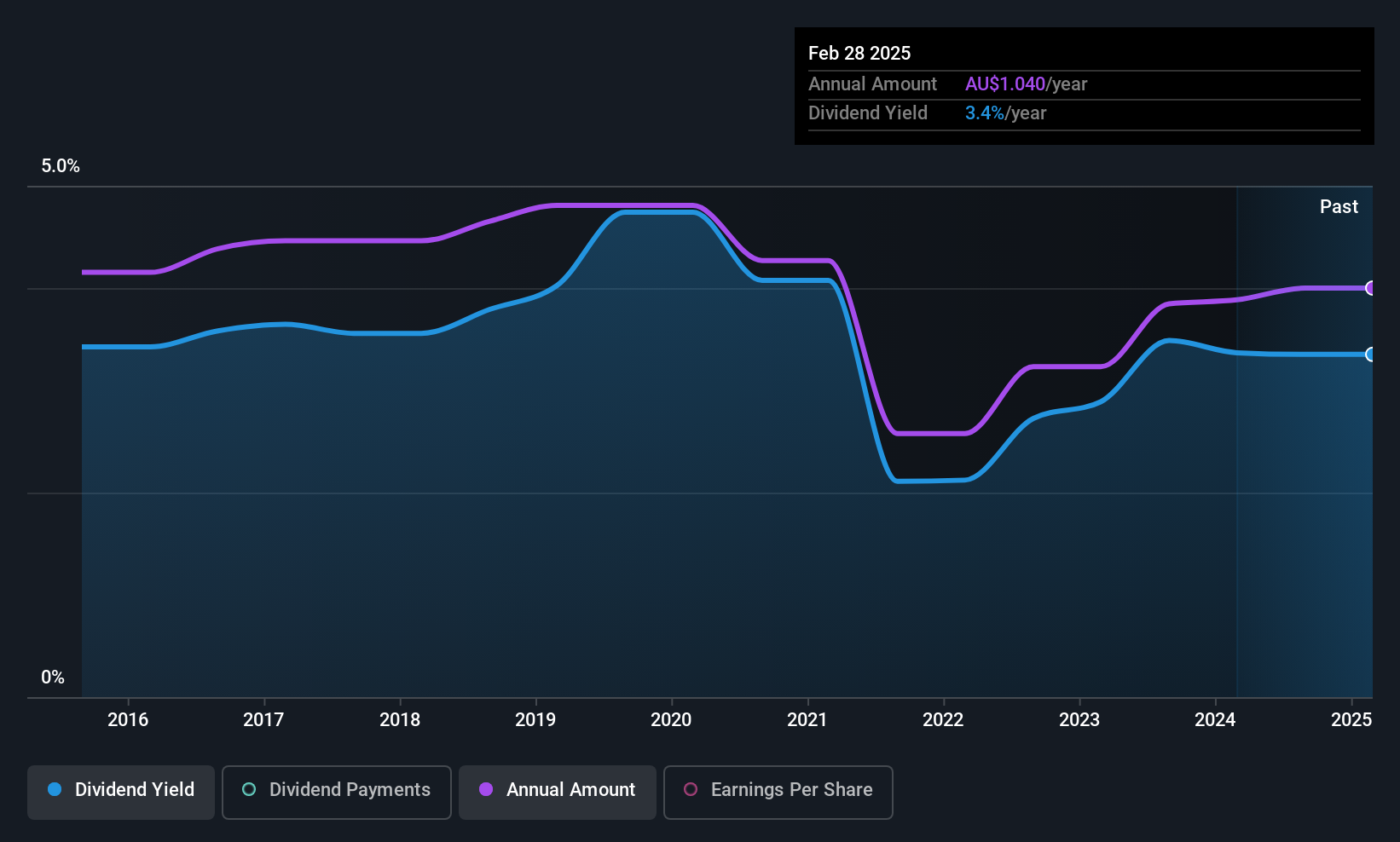 ASX:CIN Dividend History as at Jun 2025