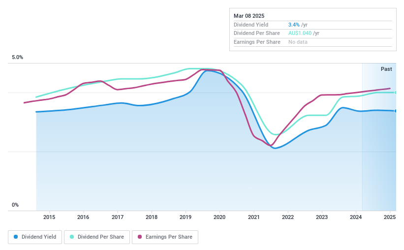 ASX:CIN Dividend History as at Mar 2025