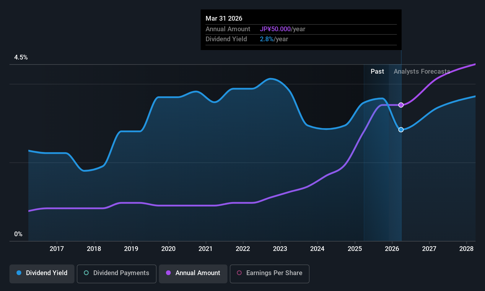 TSE:8334 Dividend History as at Dec 2025