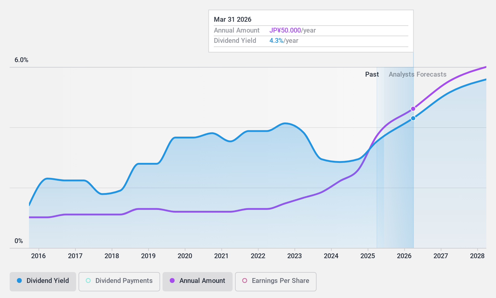 TSE:8334 Dividend History as at Feb 2025
