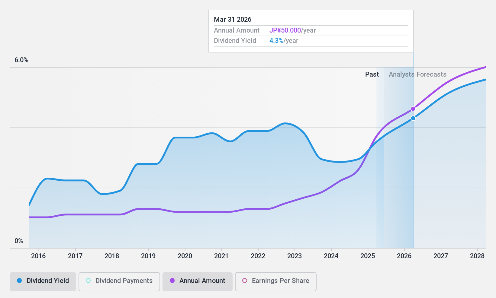 TSE:8334 Dividend History as at Nov 2024