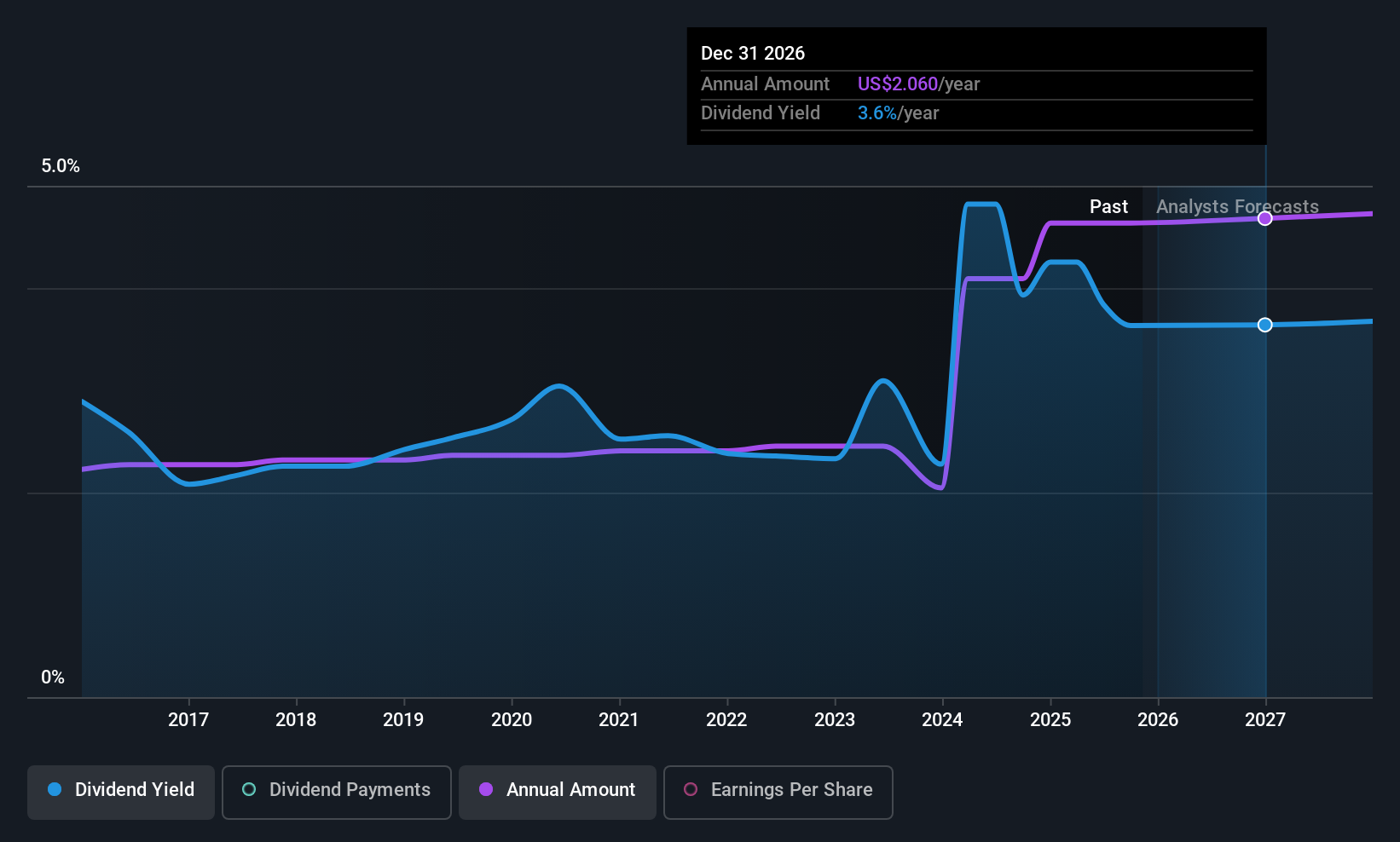 THFF Dividend History as at Nov 2025