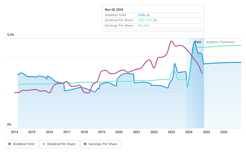 NasdaqGS:THFF Dividend History as at Nov 2024