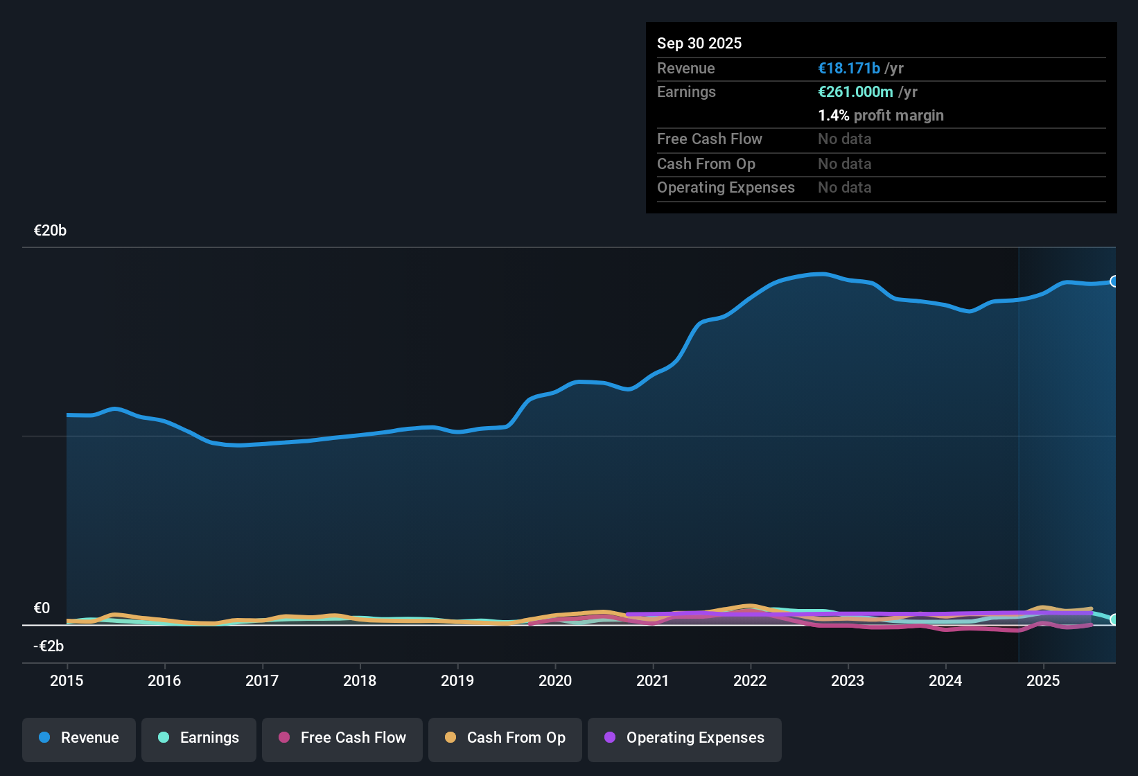 XTRA:NDA Earnings & Revenue History as at Dec 2025
