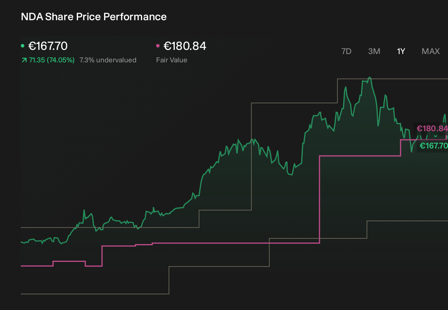XTRA:NDA 1-Year Stock Price Chart