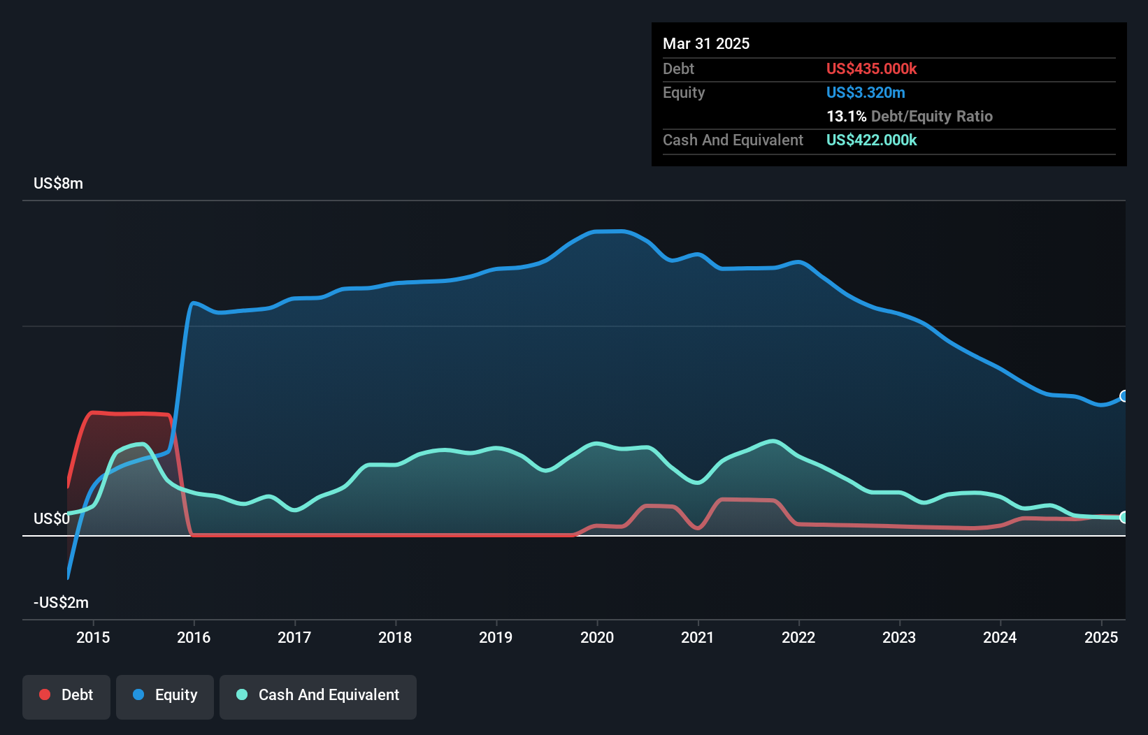 TSXV:YTY Debt to Equity History and Analysis as at Nov 2024