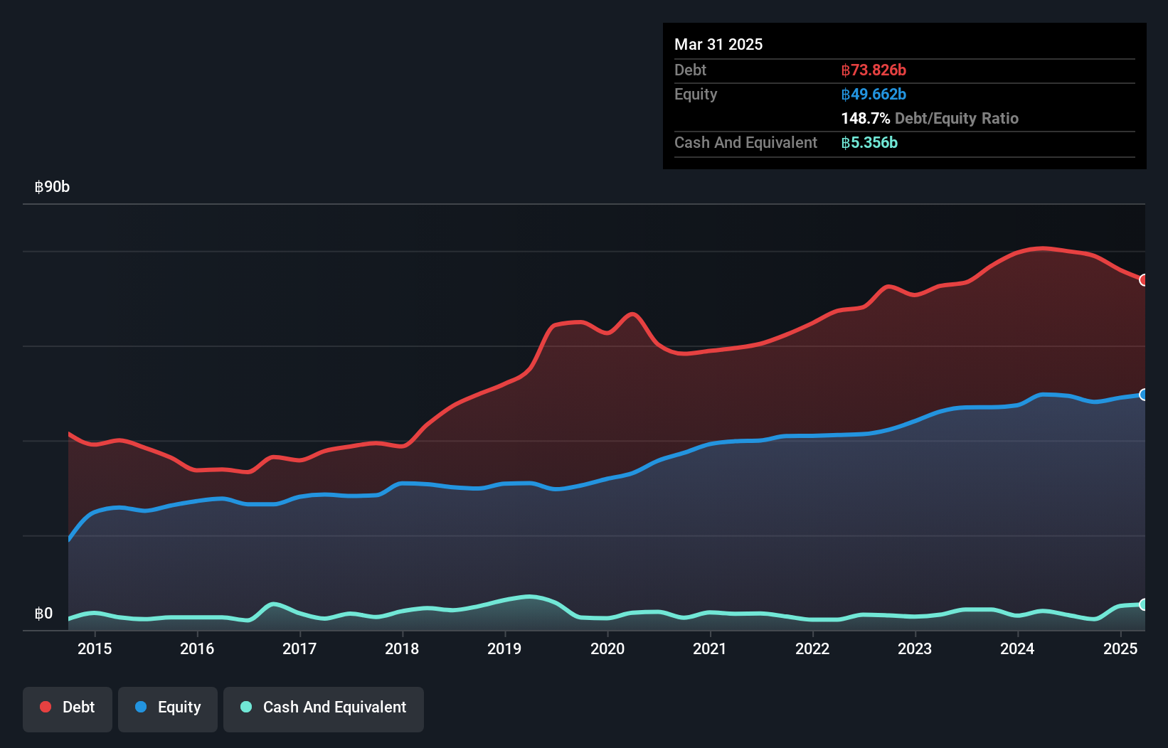 SET:SIRI Debt to Equity History and Analysis as at Jan 2025