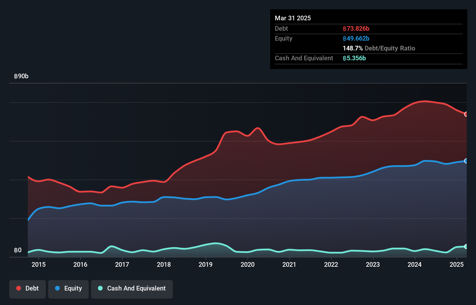 SET:SIRI Debt to Equity History and Analysis as at Nov 2024