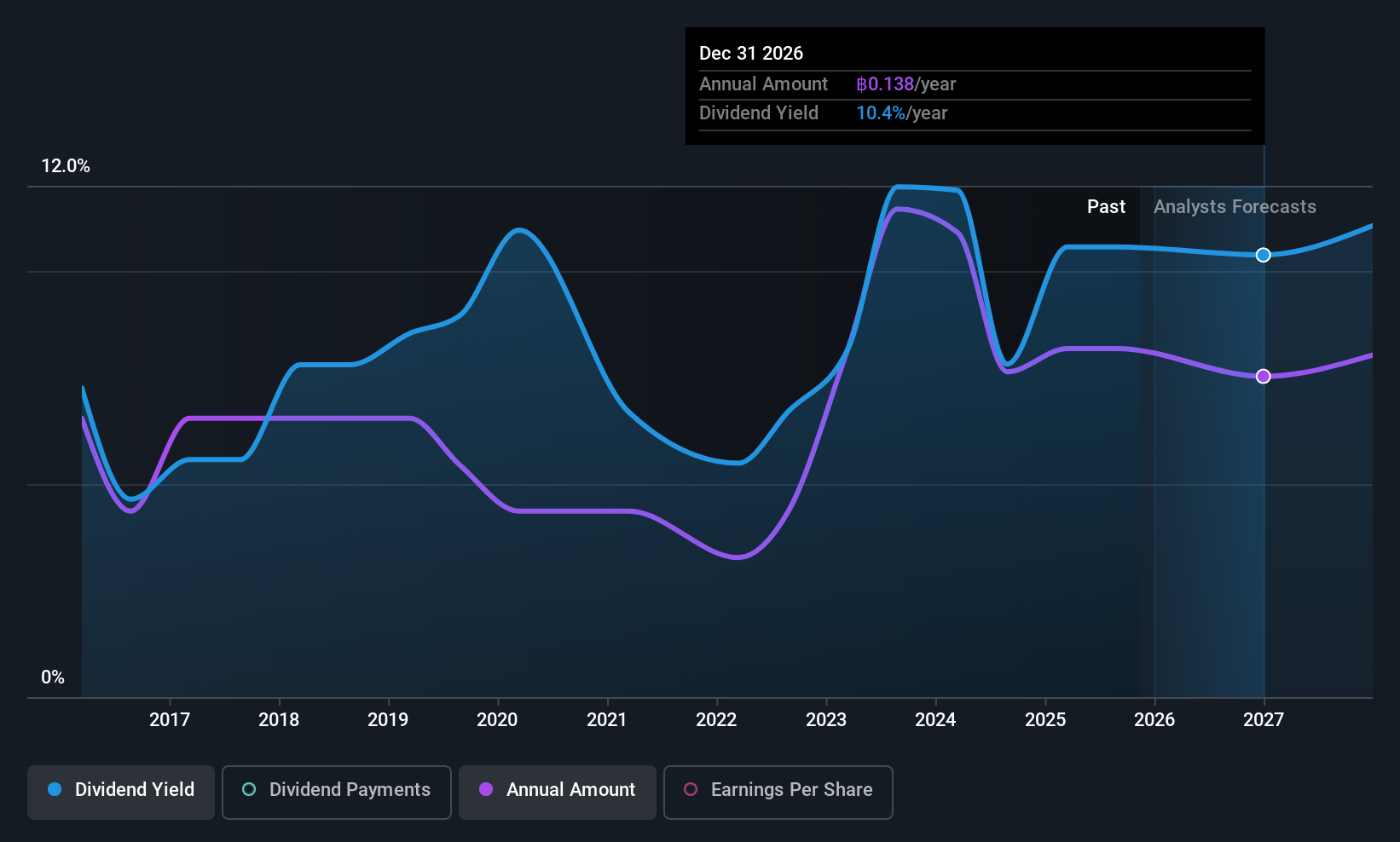SET:SIRI Dividend History as at Sep 2025