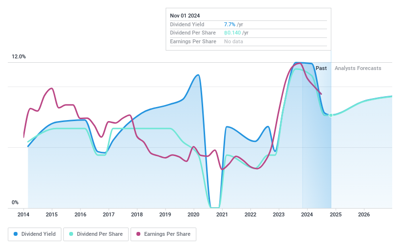 SET:SIRI Dividend History as at Dec 2024