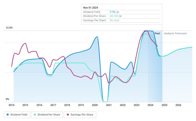 SET:SIRI Dividend History as at Nov 2024