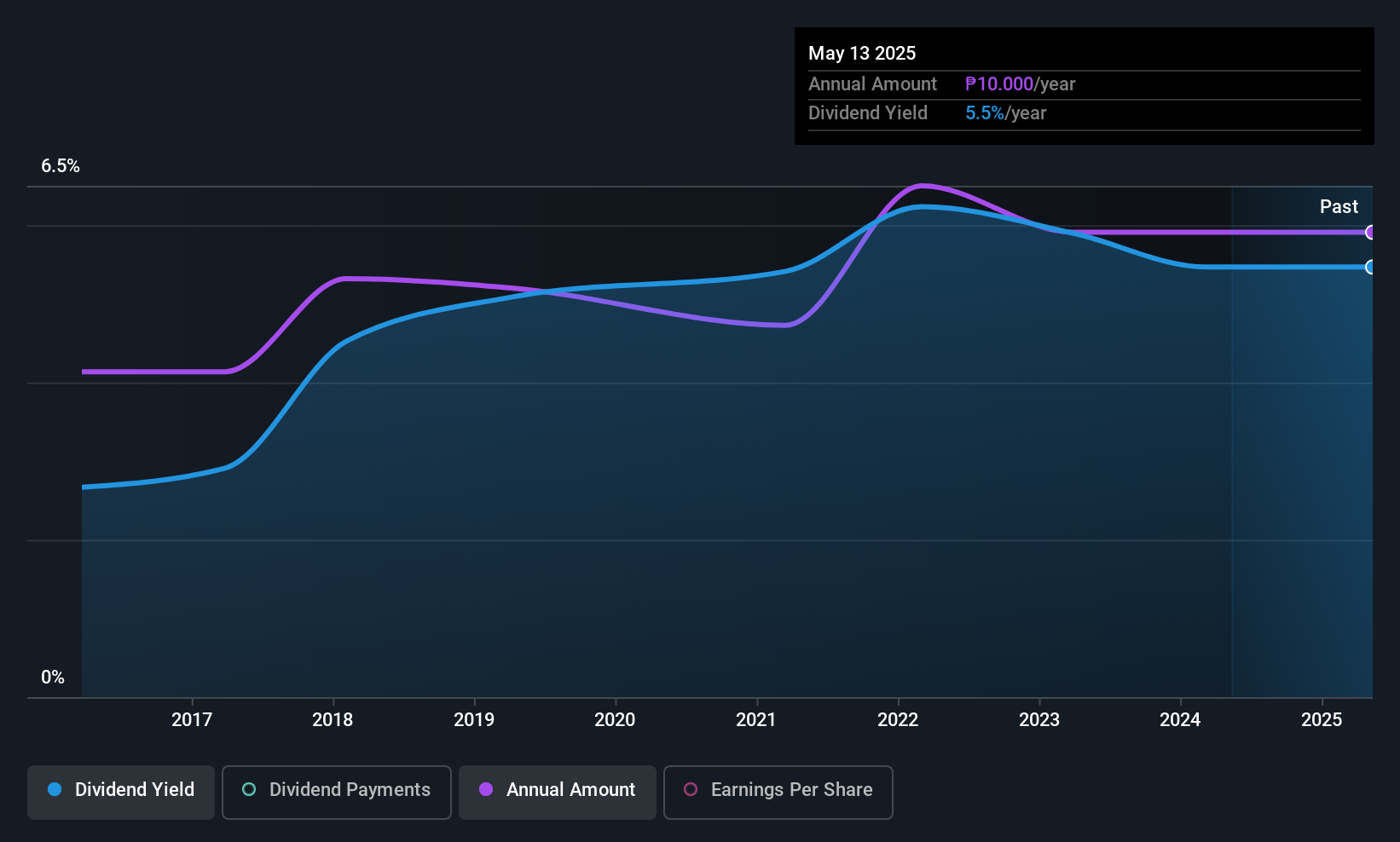 PSE:PSE Dividend History as at Jun 2025