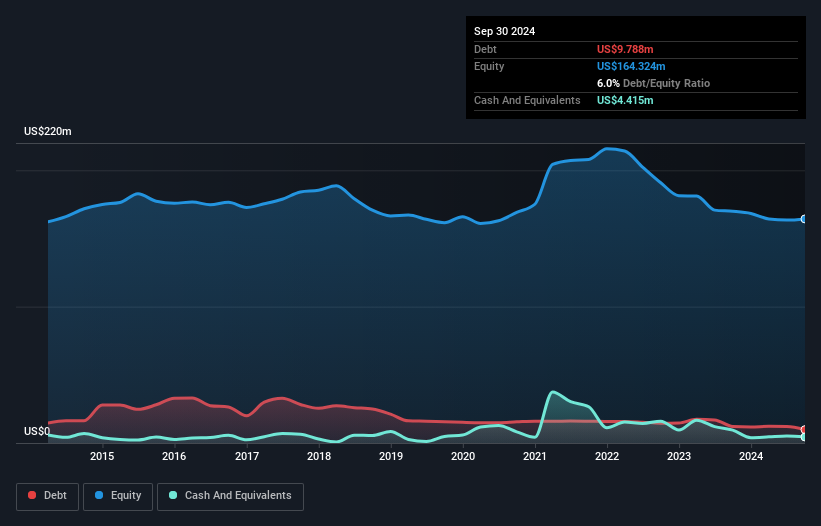 NYSEAM:ITP Debt to Equity History and Analysis as at Feb 2025