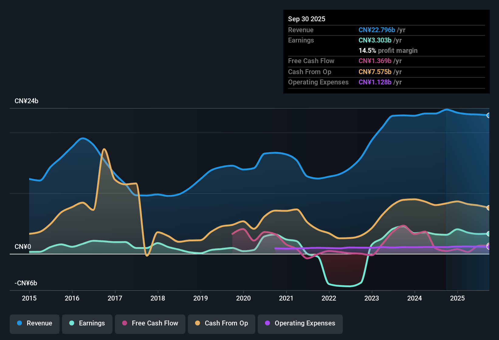 SEHK:1138 Earnings & Revenue History as at Oct 2025