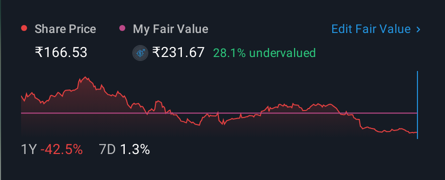 NSEI:MARKSANS 1 Year Share Price vs Fair Value