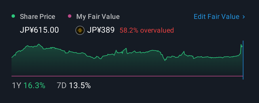 TSE:3690 1 Year Share Price vs Fair Value